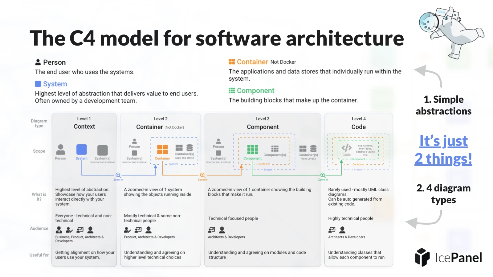 A cheatsheet diagram of the C4 model