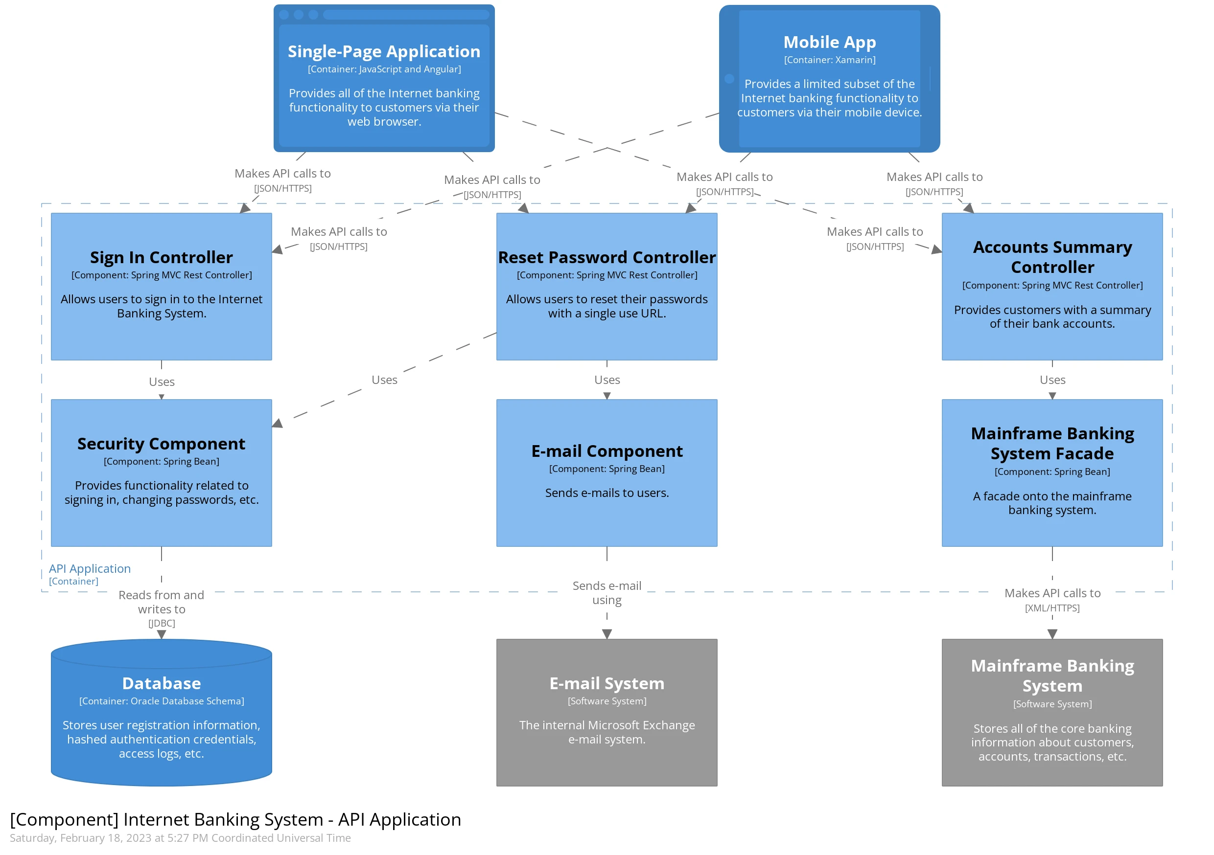 A C4 model component diagram example