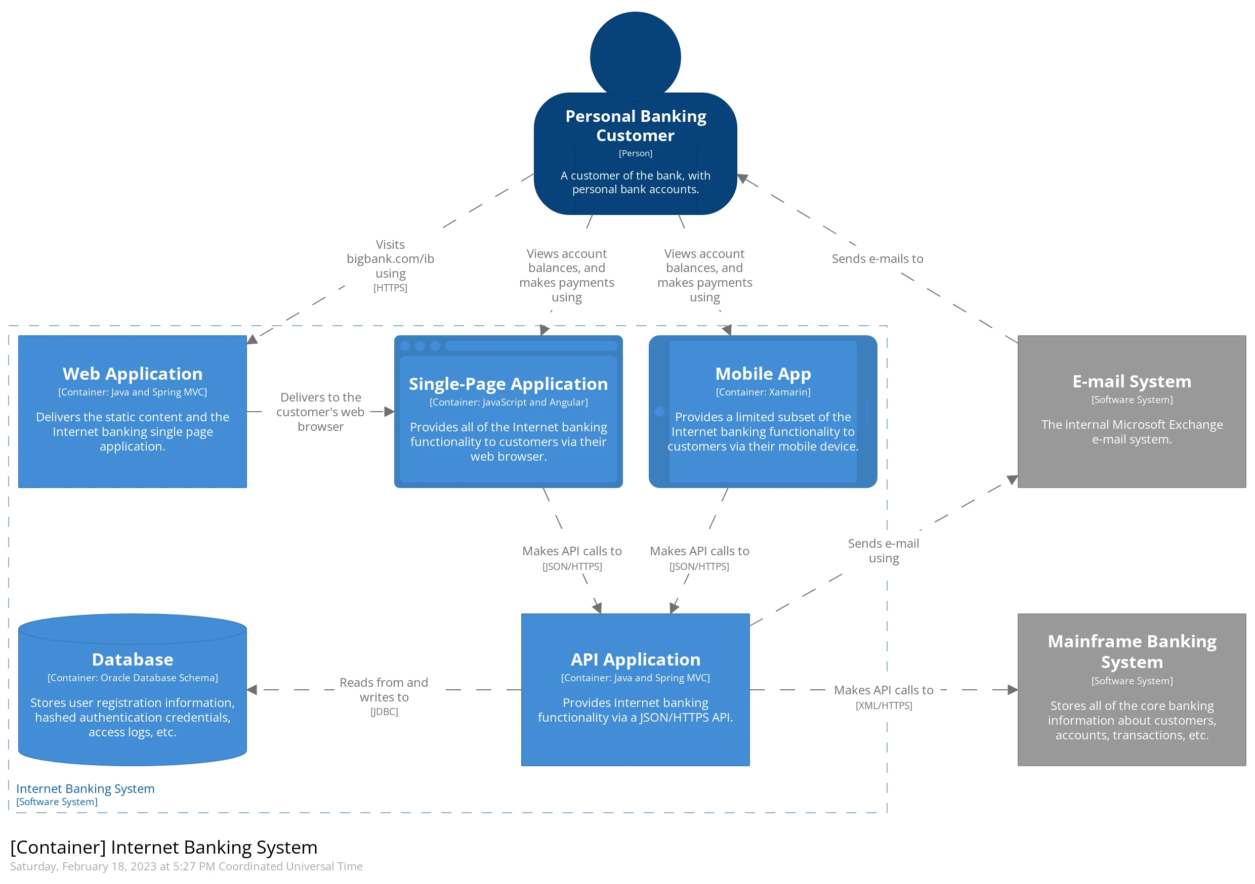 A C4 model container diagram example