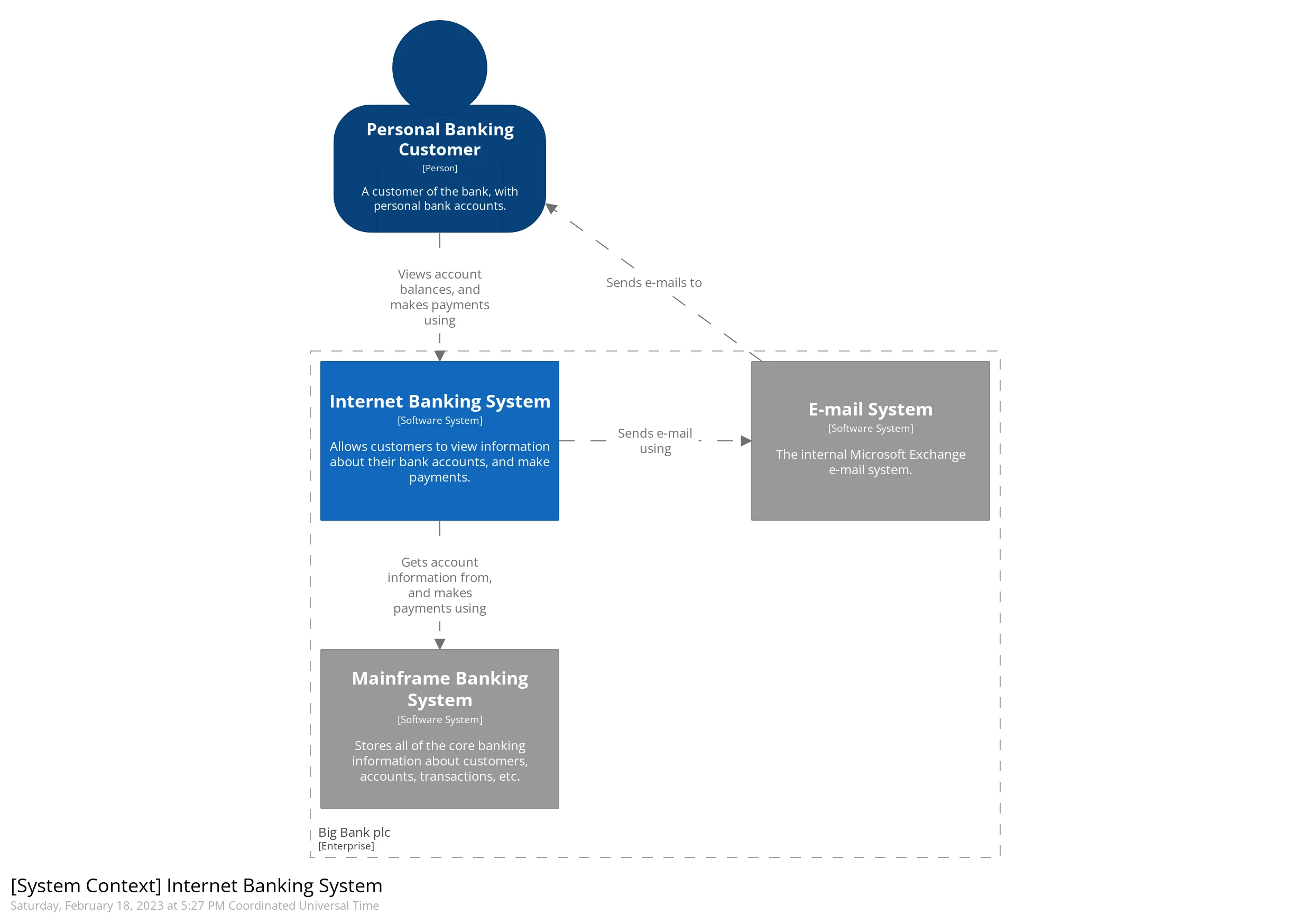 A C4 model context diagram example